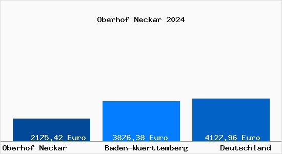 Aktuelle Immobilienpreise in Oberhof Neckar
