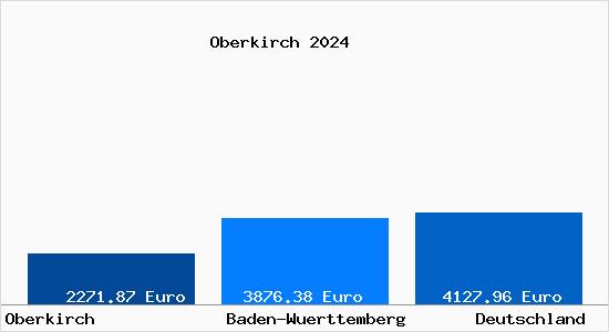 Aktuelle Immobilienpreise in Oberkirch Baden