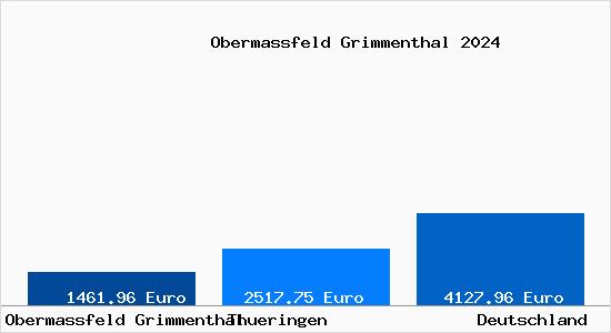 Aktuelle Immobilienpreise in Obermassfeld Grimmenthal