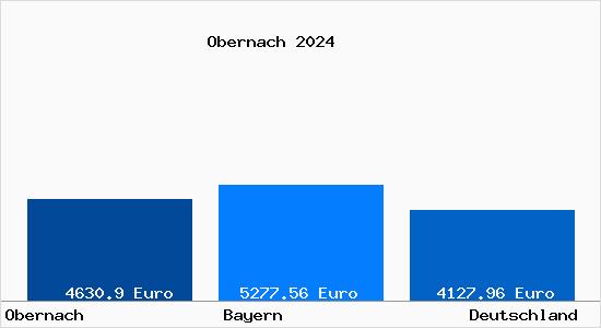 Aktuelle Immobilienpreise in Obernach Oberbayern