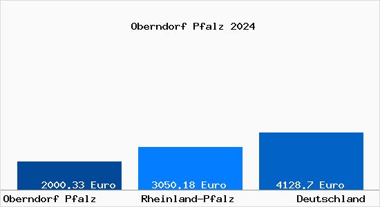 Aktuelle Immobilienpreise in Oberndorf Pfalz
