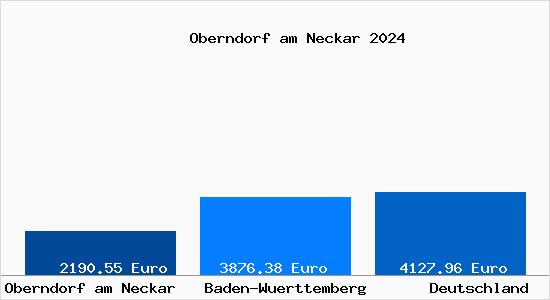 Aktuelle Immobilienpreise in Oberndorf am Neckar
