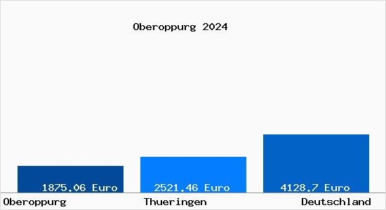 Aktuelle Immobilienpreise in Oberoppurg
