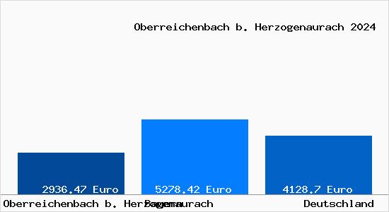 Aktuelle Immobilienpreise in Oberreichenbach b. Herzogenaurach