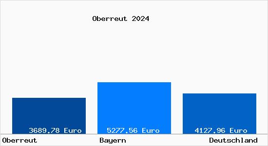 Aktuelle Immobilienpreise in Oberreut b. Neukirchen a. Teisenberg