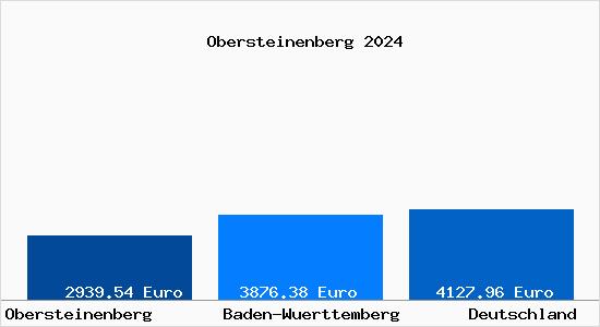 Aktuelle Immobilienpreise in Obersteinenberg