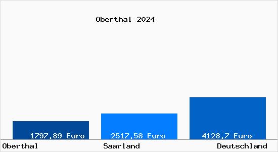 Aktuelle Immobilienpreise in Oberthal Saar