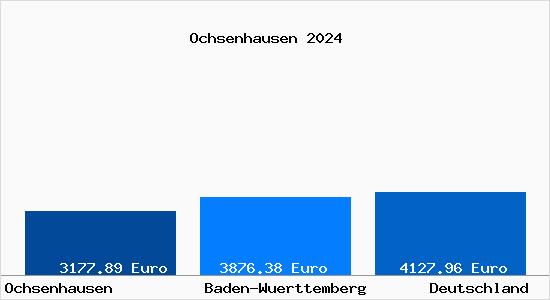 Aktuelle Immobilienpreise in Ochsenhausen