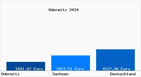 Aktuelle Immobilienpreise in Oderwitz