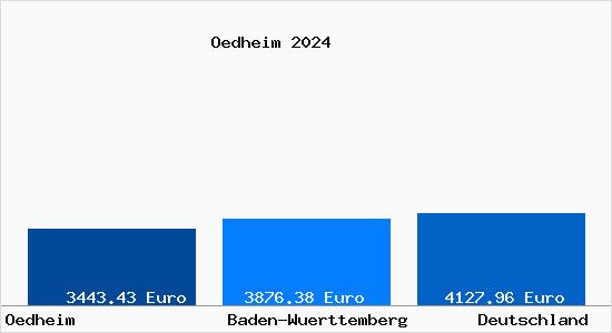 Aktuelle Immobilienpreise in Oedheim
