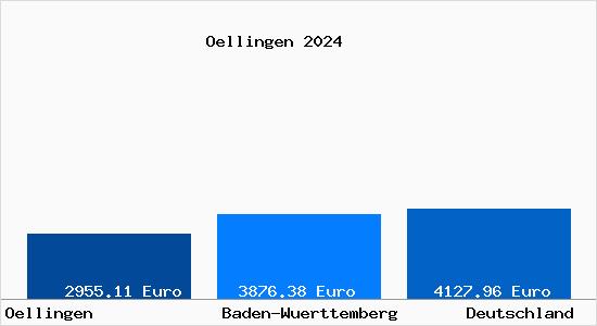 Aktuelle Immobilienpreise in Oellingen Wuerttemberg