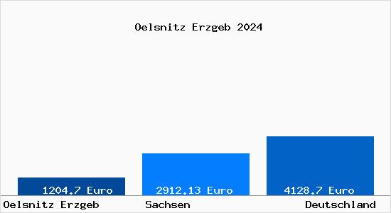 Aktuelle Immobilienpreise in Oelsnitz Erzgeb