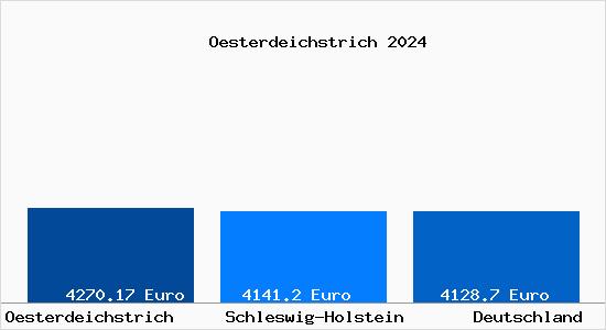 Aktuelle Immobilienpreise in Oesterdeichstrich