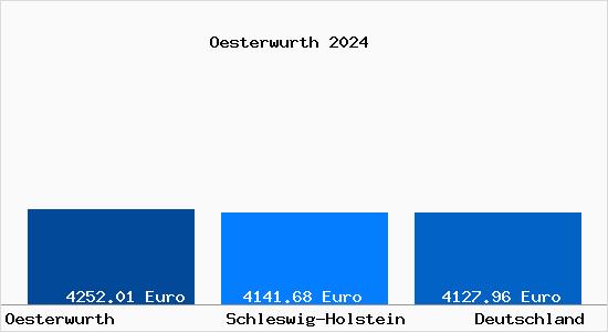 Aktuelle Immobilienpreise in Oesterwurth