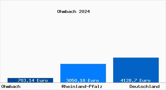 Aktuelle Immobilienpreise in Ohmbach Pfalz