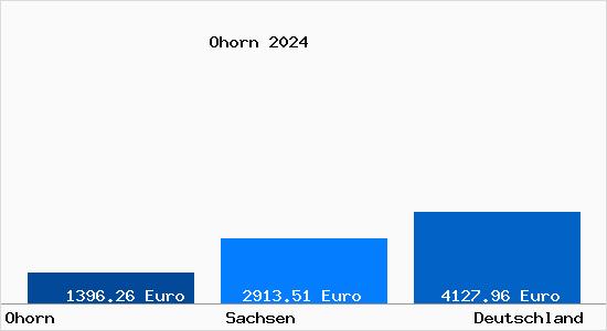 Aktuelle Immobilienpreise in Ohorn