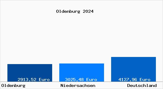 Aktuelle Immobilienpreise in Oldenburg (Oldb)