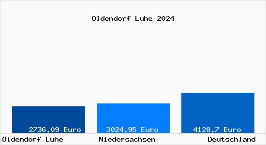 Aktuelle Immobilienpreise in Oldendorf Luhe
