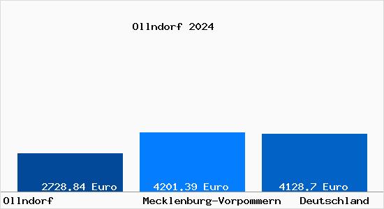 Aktuelle Immobilienpreise in Ollndorf