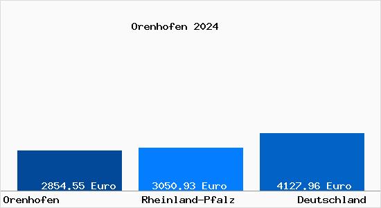 Aktuelle Immobilienpreise in Orenhofen