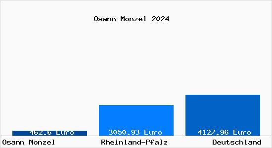 Aktuelle Immobilienpreise in Osann Monzel