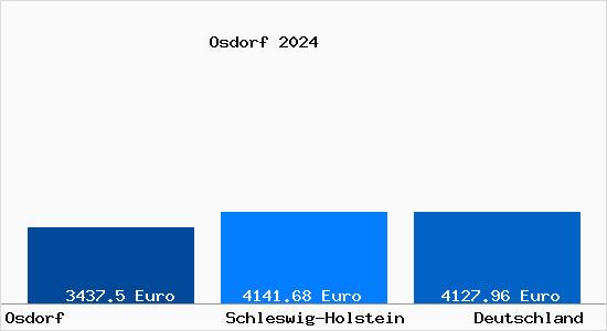 Aktuelle Immobilienpreise in Osdorf b. Kiel