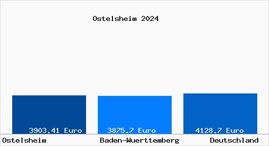 Aktuelle Immobilienpreise in Ostelsheim
