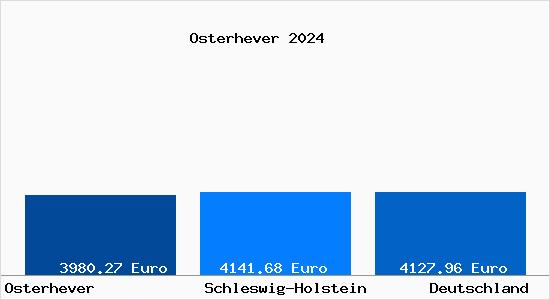 Aktuelle Immobilienpreise in Osterhever