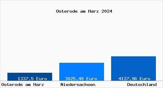 Aktuelle Immobilienpreise in Osterode am Harz