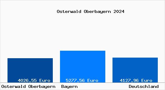 Aktuelle Immobilienpreise in Osterwald Oberbayern
