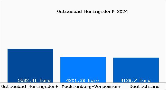 Aktuelle Immobilienpreise in Ostseebad Heringsdorf
