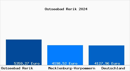 Aktuelle Immobilienpreise in Ostseebad Rerik