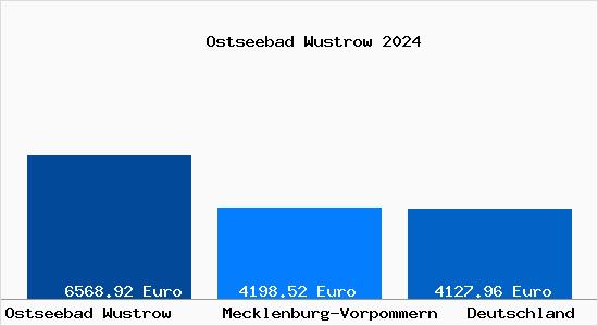 Aktuelle Immobilienpreise in Ostseebad Wustrow
