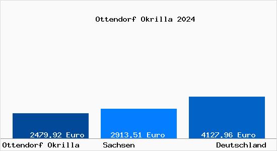 Aktuelle Immobilienpreise in Ottendorf Okrilla