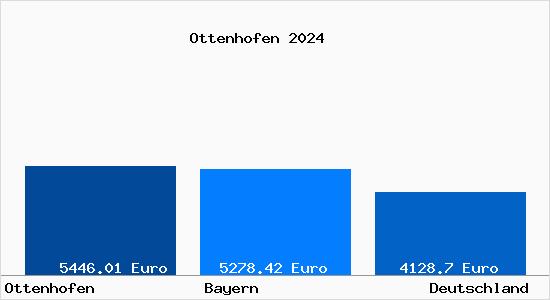 Aktuelle Immobilienpreise in Ottenhofen Oberbayern