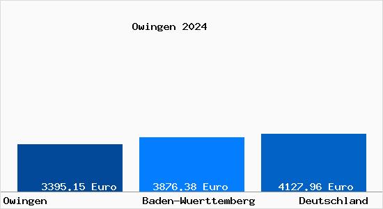 Aktuelle Immobilienpreise in Owingen Bodensee