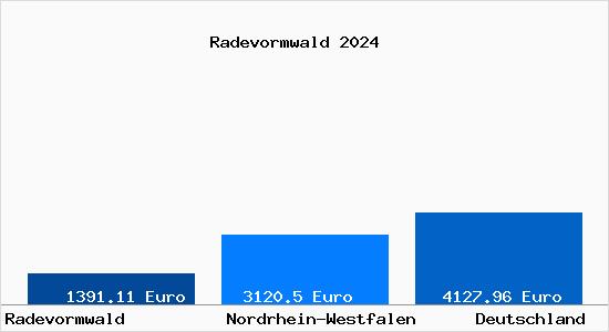 Aktuelle Immobilienpreise in Radevormwald