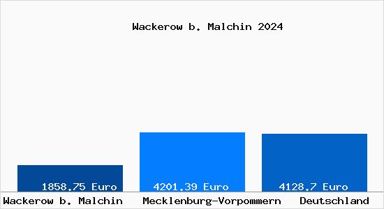 Aktuelle Immobilienpreise in Wackerow b. Malchin