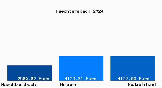 Aktuelle Immobilienpreise in Wächtersbach