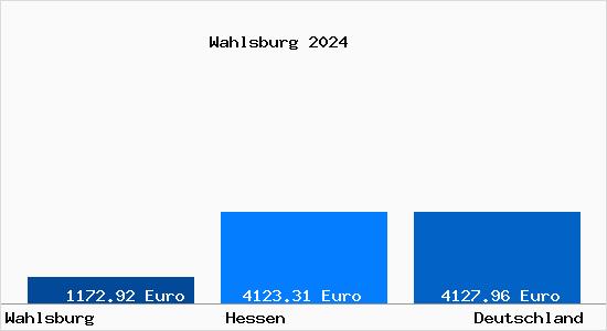 Aktuelle Immobilienpreise in Wahlsburg Weser