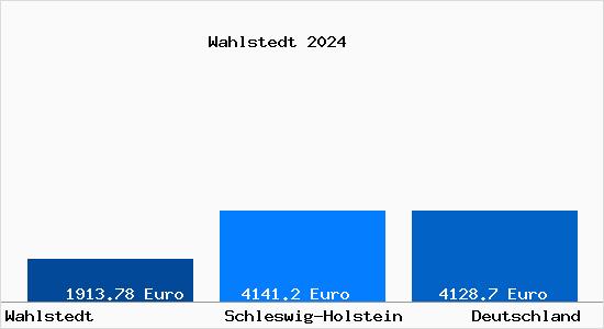 Aktuelle Immobilienpreise in Wahlstedt
