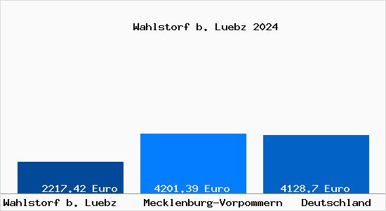 Aktuelle Immobilienpreise in Wahlstorf b. Luebz