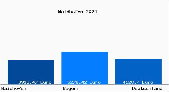 Aktuelle Immobilienpreise in Waidhofen Oberbayern