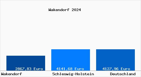Aktuelle Immobilienpreise in Wakendorf b. Henstedt-Ulzburg