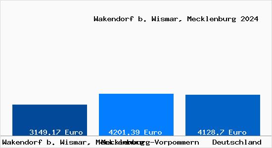 Aktuelle Immobilienpreise in Wakendorf b. Wismar, Mecklenburg