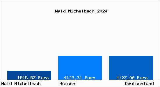 Aktuelle Immobilienpreise in Wald Michelbach