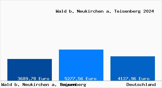 Aktuelle Immobilienpreise in Wald b. Neukirchen a. Teisenberg