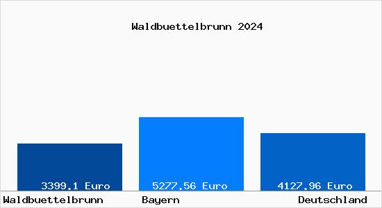 Aktuelle Immobilienpreise in Waldbüttelbrunn