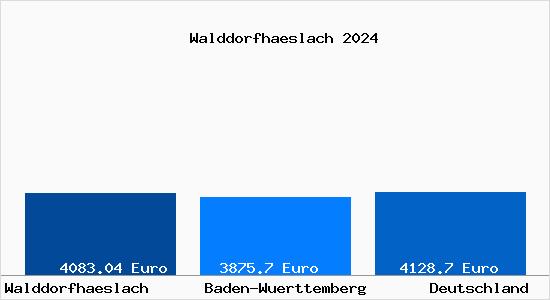 Aktuelle Immobilienpreise in Walddorfhäslach