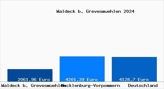 Aktuelle Immobilienpreise in Waldeck b. Grevesmuehlen